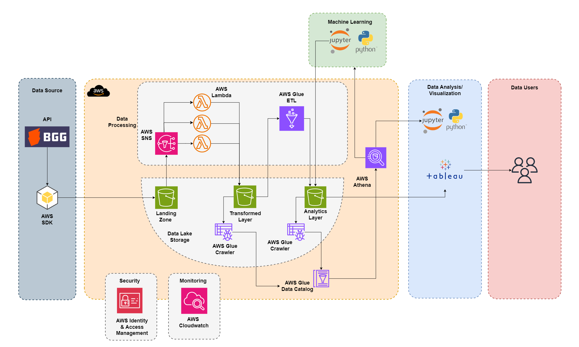 AWS Data Pipeline